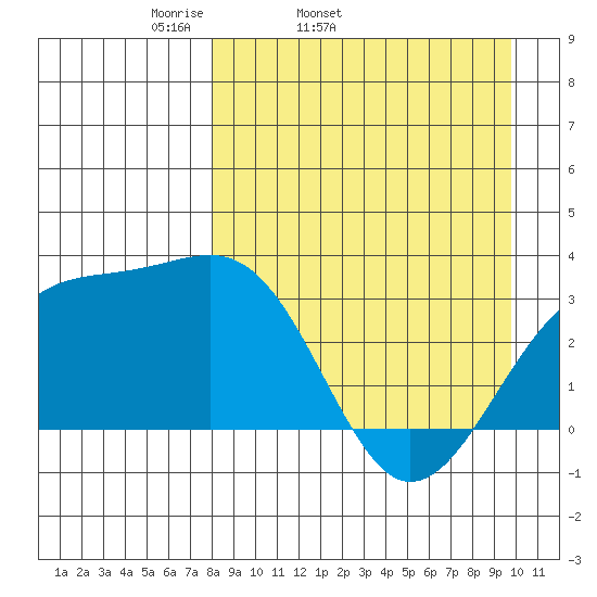 Gareloi Island tide chart for Wednesday, April 12, 2023