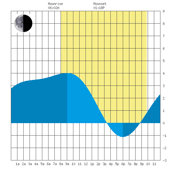 Gareloi Island tide chart for Thursday, April 13, 2023