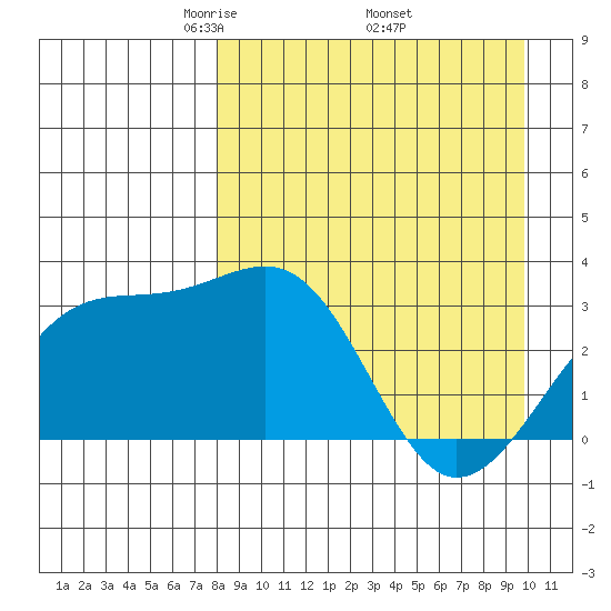 Gareloi Island tide chart for Friday, April 14, 2023