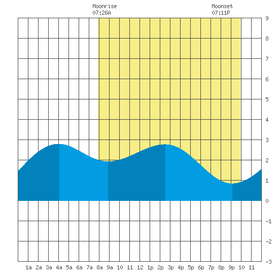 Gareloi Island tide chart for Monday, April 17, 2023