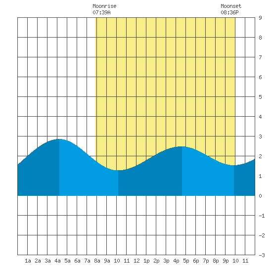 Gareloi Island tide chart for Tuesday, April 18, 2023
