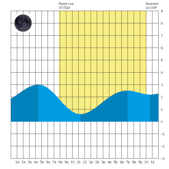 Gareloi Island tide chart for Wednesday, April 19, 2023