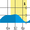 Gareloi Island tide chart for Saturday, April 1, 2023