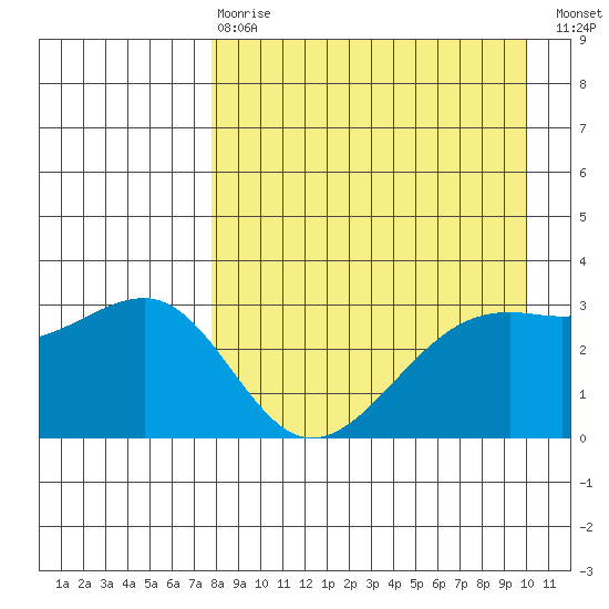 Gareloi Island tide chart for Thursday, April 20, 2023