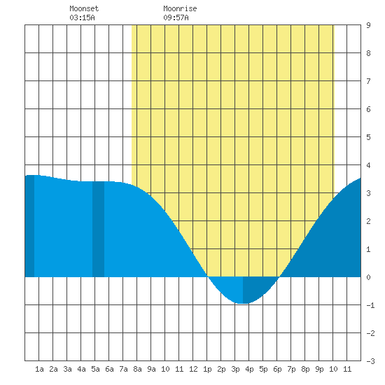 Gareloi Island tide chart for Monday, April 24, 2023