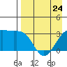 Gareloi Island tide chart for Monday, April 24, 2023