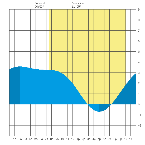 Gareloi Island tide chart for Wednesday, April 26, 2023