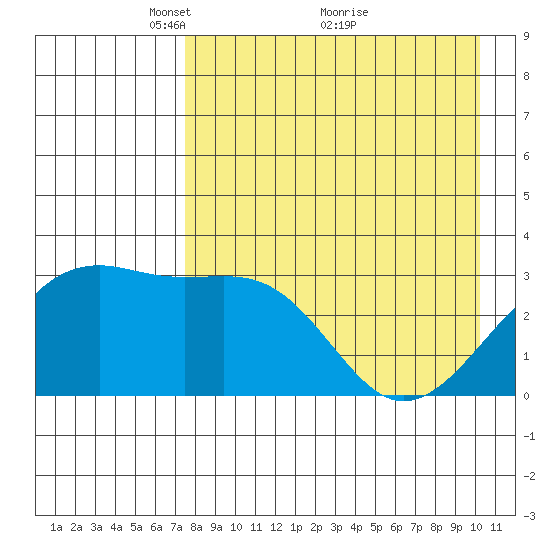 Gareloi Island tide chart for Friday, April 28, 2023