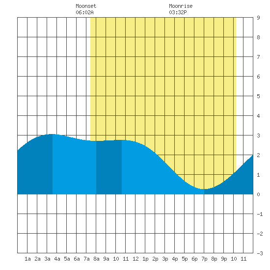 Gareloi Island tide chart for Saturday, April 29, 2023