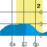 Gareloi Island tide chart for Sunday, April 2, 2023
