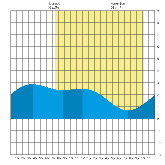 Gareloi Island tide chart for Sunday, April 30, 2023
