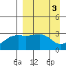 Gareloi Island tide chart for Monday, April 3, 2023