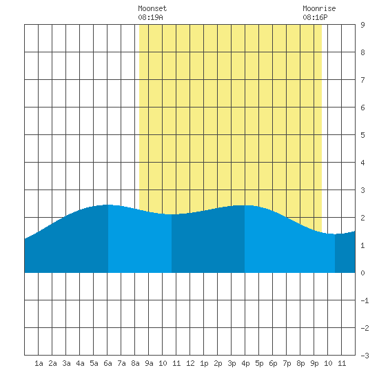 Gareloi Island tide chart for Tuesday, April 4, 2023