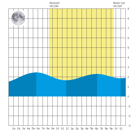 Gareloi Island tide chart for Wednesday, April 5, 2023