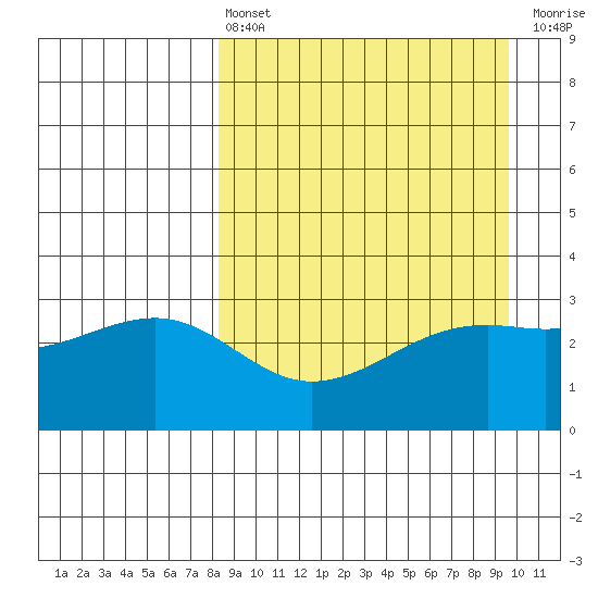 Gareloi Island tide chart for Thursday, April 6, 2023