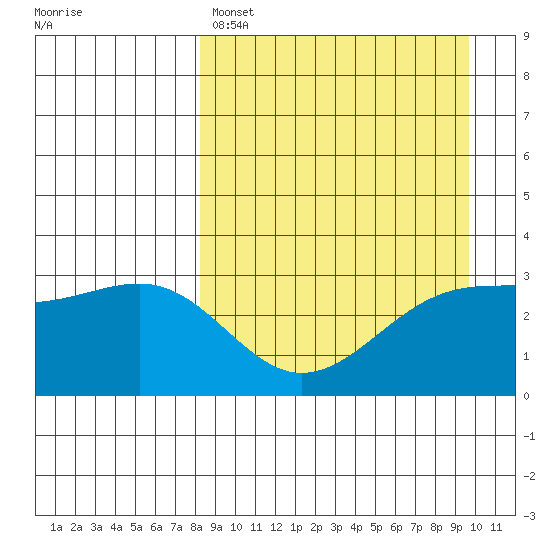 Gareloi Island tide chart for Friday, April 7, 2023