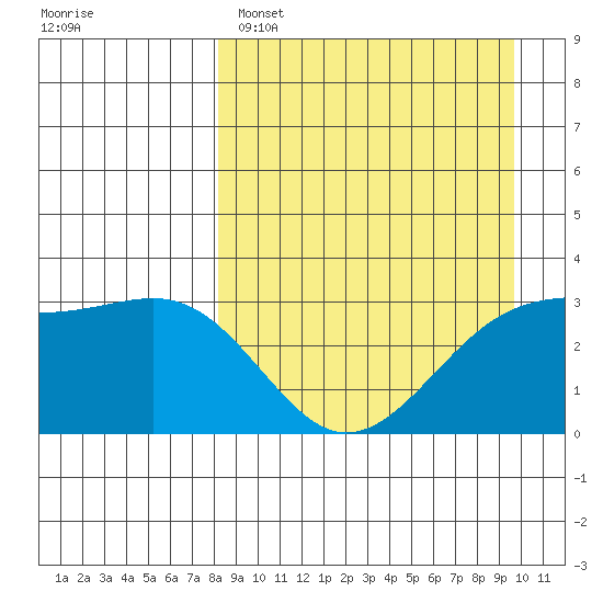 Gareloi Island tide chart for Saturday, April 8, 2023
