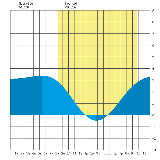 Gareloi Island tide chart for Sunday, April 9, 2023