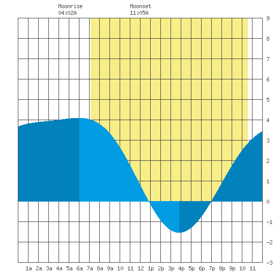 Gareloi Island tide chart for Wednesday, May 10, 2023