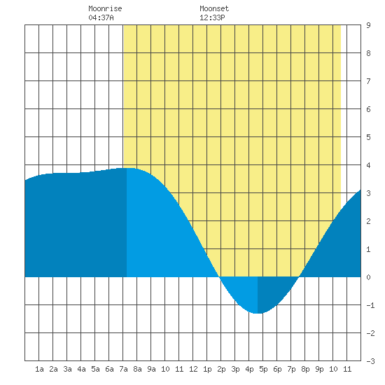 Gareloi Island tide chart for Thursday, May 11, 2023