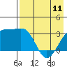 Gareloi Island tide chart for Thursday, May 11, 2023