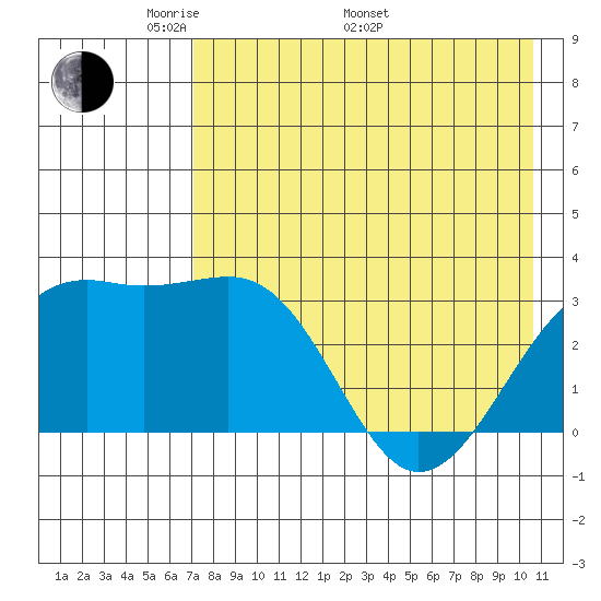 Gareloi Island tide chart for Friday, May 12, 2023
