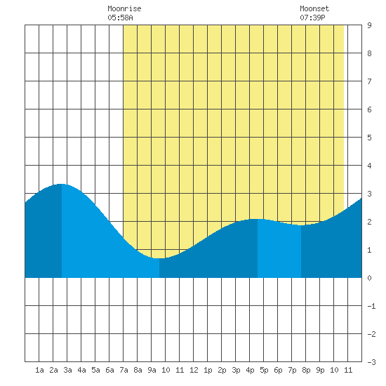 Gareloi Island tide chart for Tuesday, May 16, 2023