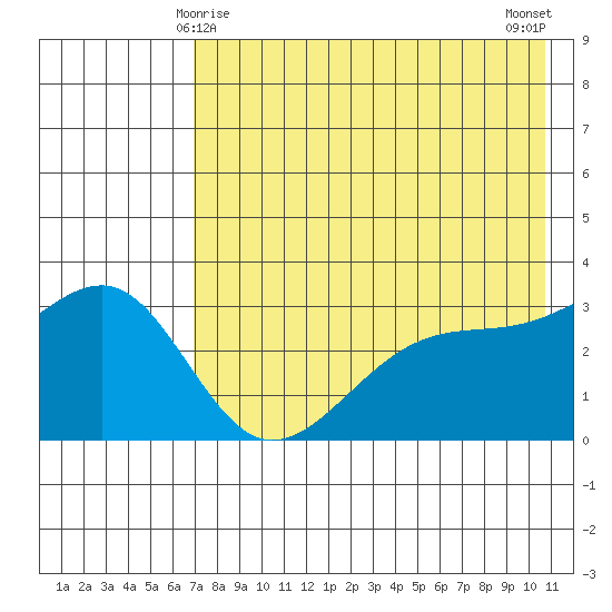 Gareloi Island tide chart for Wednesday, May 17, 2023