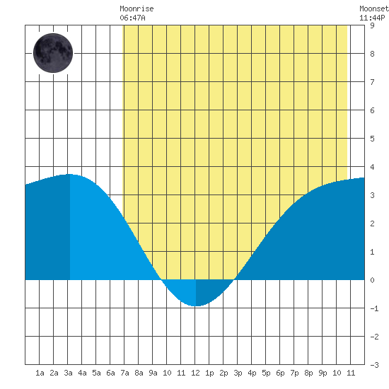 Gareloi Island tide chart for Friday, May 19, 2023
