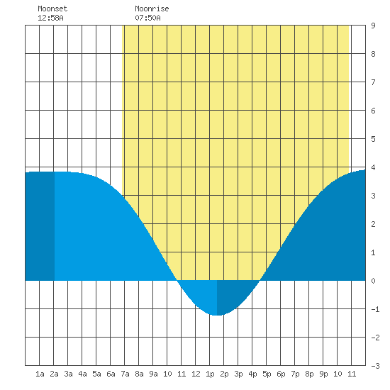 Gareloi Island tide chart for Sunday, May 21, 2023