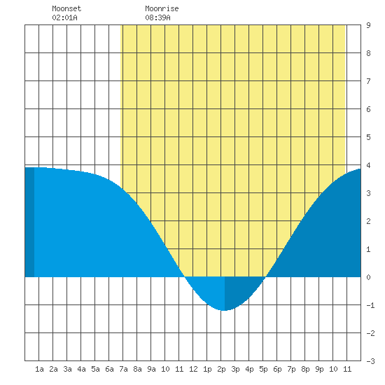 Gareloi Island tide chart for Monday, May 22, 2023