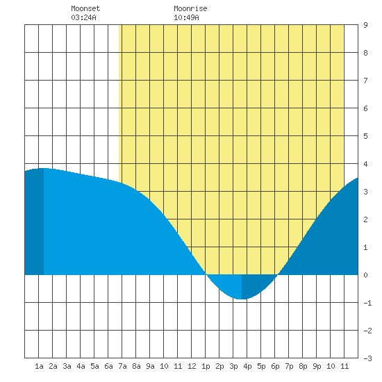 Gareloi Island tide chart for Wednesday, May 24, 2023