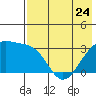 Gareloi Island tide chart for Wednesday, May 24, 2023