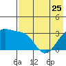 Gareloi Island tide chart for Thursday, May 25, 2023