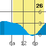 Gareloi Island tide chart for Friday, May 26, 2023