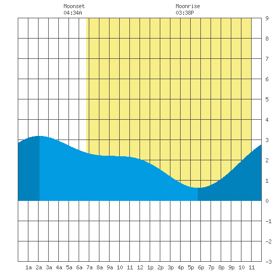 Gareloi Island tide chart for Sunday, May 28, 2023