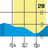 Gareloi Island tide chart for Sunday, May 28, 2023