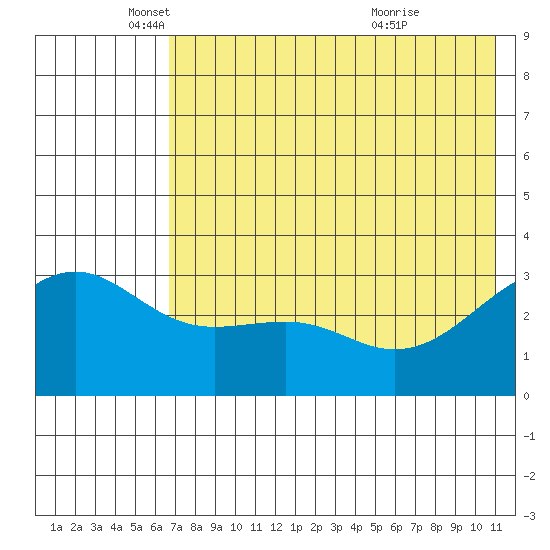 Gareloi Island tide chart for Monday, May 29, 2023