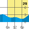 Gareloi Island tide chart for Monday, May 29, 2023