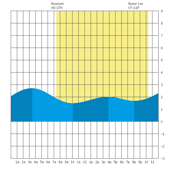 Gareloi Island tide chart for Tuesday, May 2, 2023