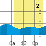 Gareloi Island tide chart for Tuesday, May 2, 2023