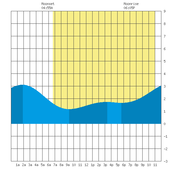 Gareloi Island tide chart for Tuesday, May 30, 2023