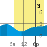 Gareloi Island tide chart for Wednesday, May 3, 2023