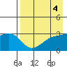 Gareloi Island tide chart for Thursday, May 4, 2023