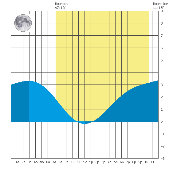 Gareloi Island tide chart for Friday, May 5, 2023