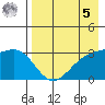 Gareloi Island tide chart for Friday, May 5, 2023