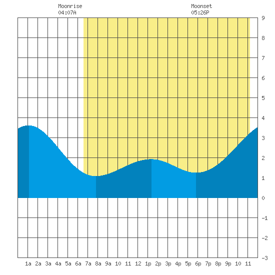 Gareloi Island tide chart for Monday, June 12, 2023