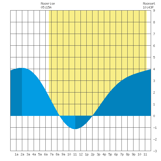 Gareloi Island tide chart for Friday, June 16, 2023