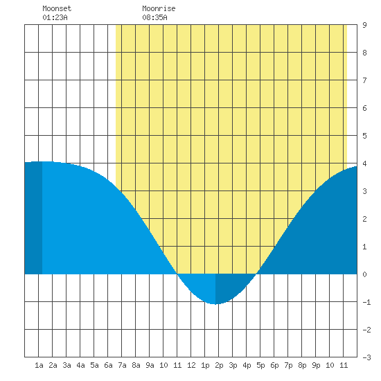 Gareloi Island tide chart for Tuesday, June 20, 2023