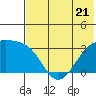 Gareloi Island tide chart for Wednesday, June 21, 2023